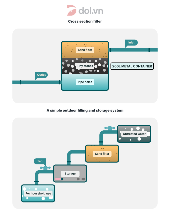 Bài mẫu IELTS Writing Task 1 band 8 Process: Filter systems