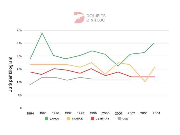 The graph below shows the price of bananas in four countries between 1994 and 2004 - IELTS Writing