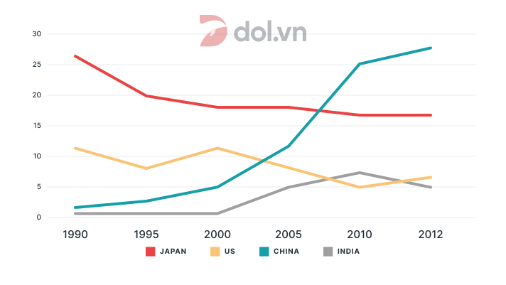 Đề thi IELTS Writing Task 1 ngày 18/07/2019: The graph below shows the percentage of Australian exports to 4 countries from 1990 to 2012