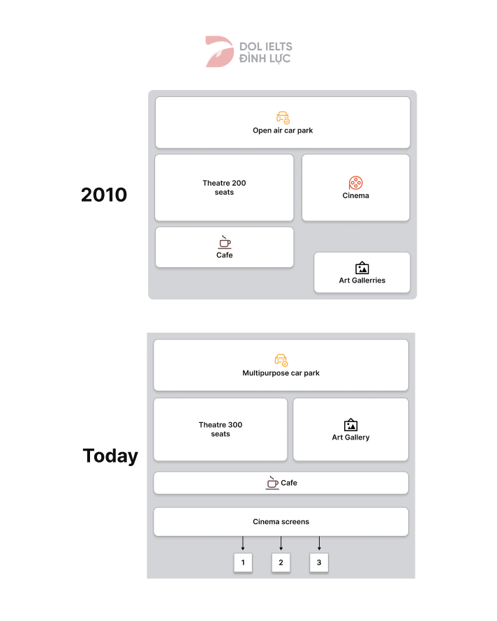 Maps: Changes in an Art Centre from 2010 to today - IELTS Writing