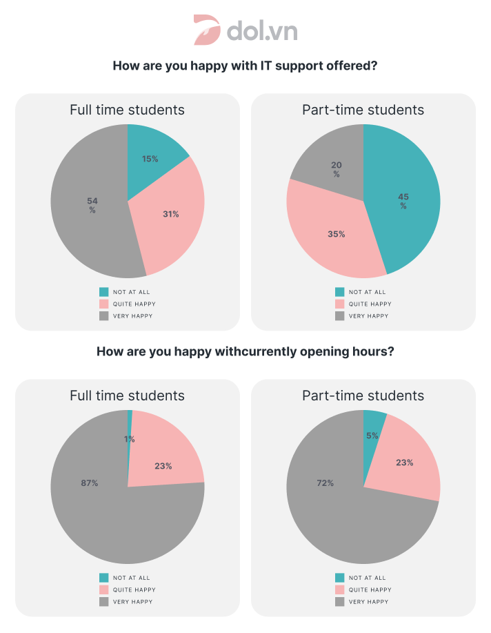 Đề thi IELTS Writing Task 1 ngày 10/02/2018: Survey conducted by a university library - IELTS Writing