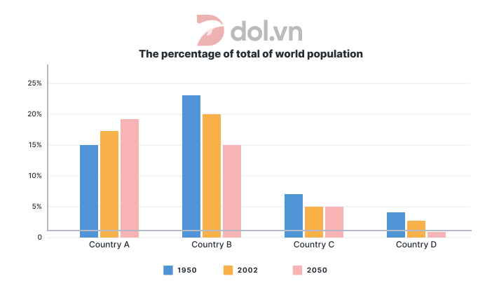 Bar chart: Percentage of the total world population - IELTS Writing Task 1
