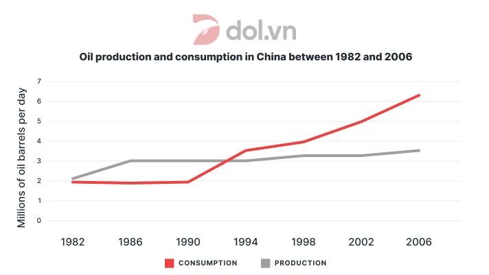 The line graph shows the oil production and consumption - IELTS Writing