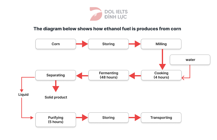 Process of ethanol fuel produced from corn - IELTS Writing