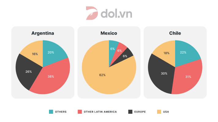 The pie charts show the destination of export goods - IELTS Writing