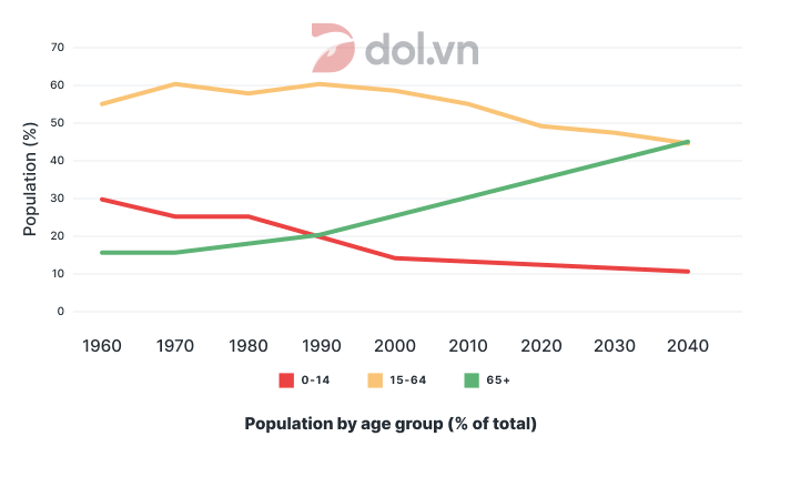 The graph below shows the population of particular country by age group - IELTS Writing