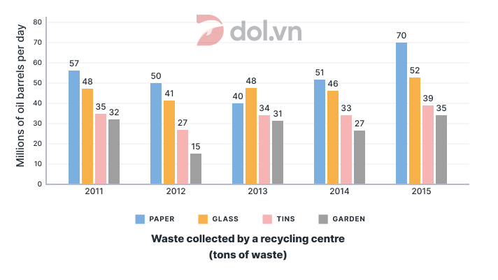 IELTS Writing Task 1: Waste collection by a recycling centre