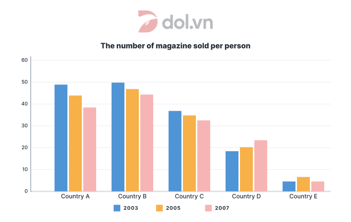 IELTS Writing Task 1 - The chart below show the number of magazines sold per person