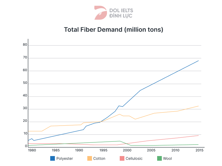 Global demand for different textile fibers between 1980 and 2015 - IELTS Writing