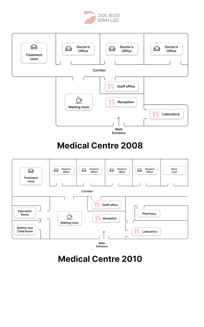 The diagram shows the plan of medical center in 2008 and 2010 - IELTS Writing