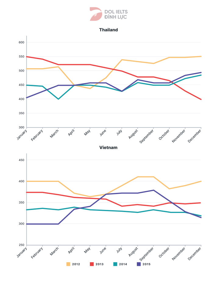 The monthly price of exported rice from Thailand and Vietnam - IELTS Writing