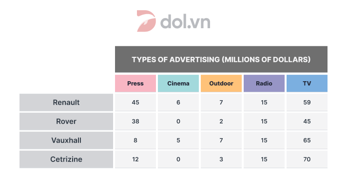 Expenditures on advertising of four car companies - IELTS Writing