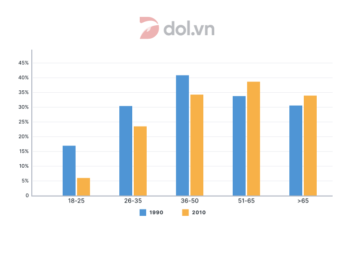 British people giving money to charity by age range - IELTS Writing