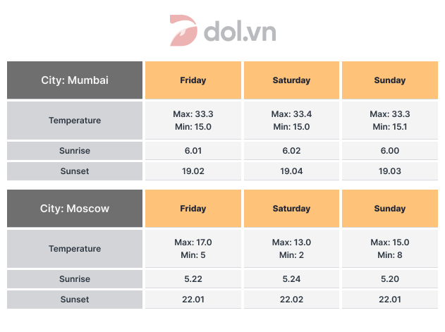 Temperatures and hours of daylight in 2 cities - IELTS Writing Task 1