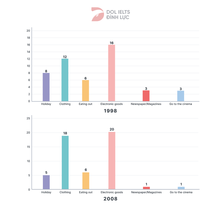 Proportion of people’s total spending on different commodities - IELTS Writing