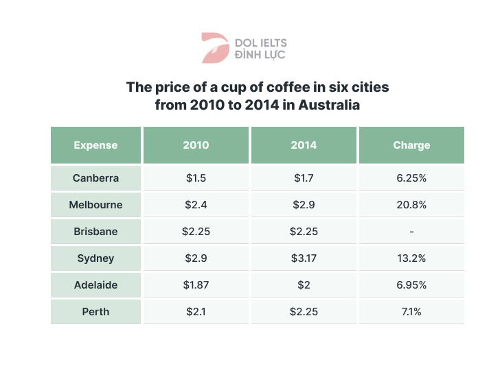 Đề thi IELTS Writing Task 1: The prices of a cup of coffee