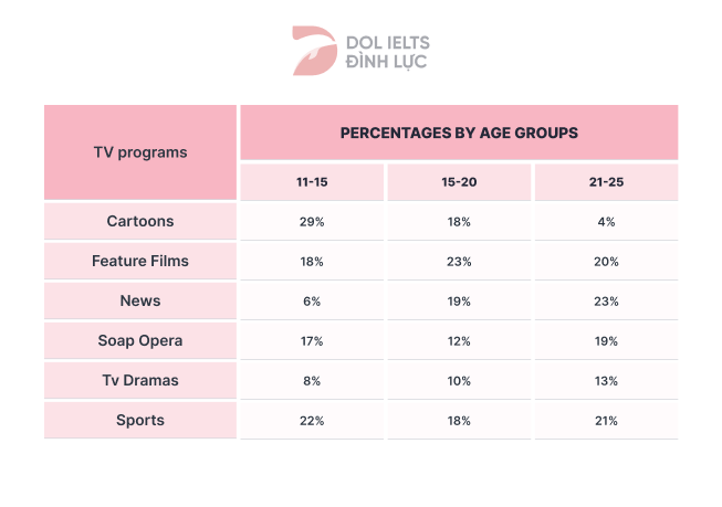 IELTS Writing Task 1 15/10/2020 Table chủ đề TV programs