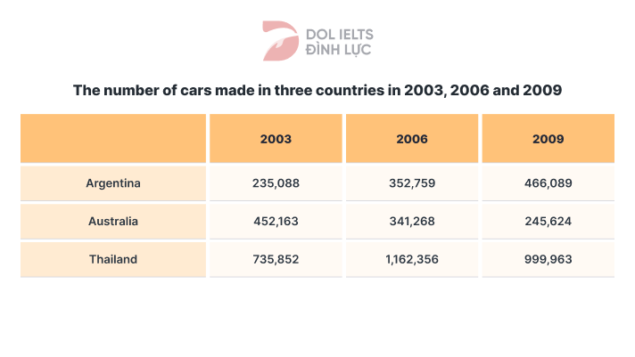 Table: The number of cars made in three countries - IELTS Writing