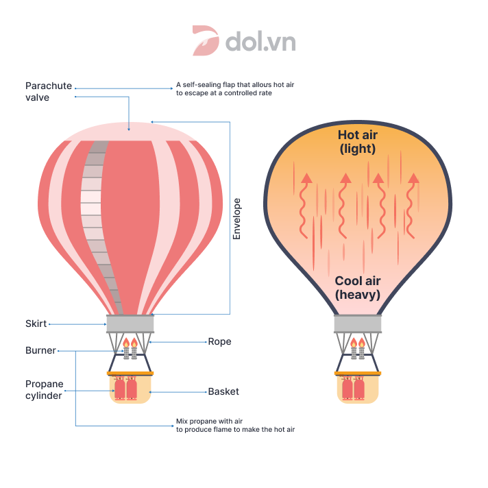 Sample IELTS Writing Task 1 Process How a hot balloon works