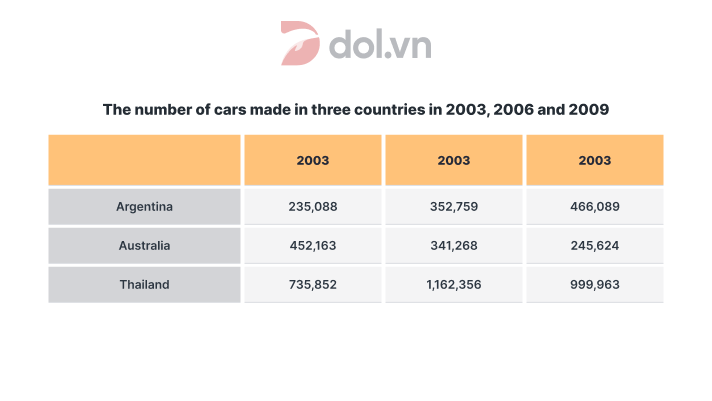 Table: The number of cars made in three countries - IELTS Writing