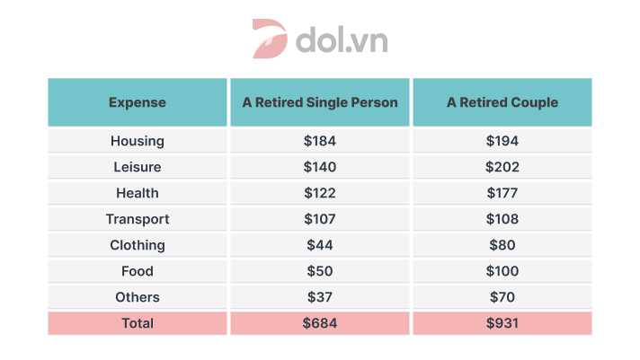 Đề thi IELTS Writing Task 1 ngày 24/08/2019: The table below illustrates how much money a single person and a couple in Australia need for a comfortable lifestyle after they retire.