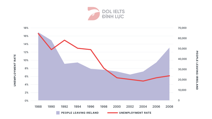 Đề thi IELTS Writing Task 1 ngày 14/09/2019: The chart below shows the unemployment rate and the number of people leaving Ireland from 1988 to 2008Đề thi IELTS Writing Task 1 ngày 14/09/2019: The chart below shows the unemployment rate and the number of people leaving Ireland from 1988 to 2008