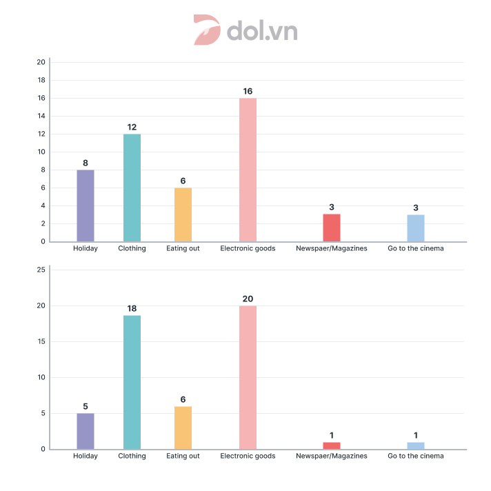 Proportion of people’s total spending on different commodities - IELTS Writing