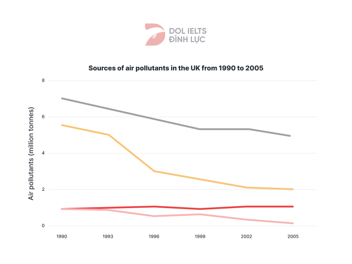 Different sources of air pollutants in the UK - IELTS Writing