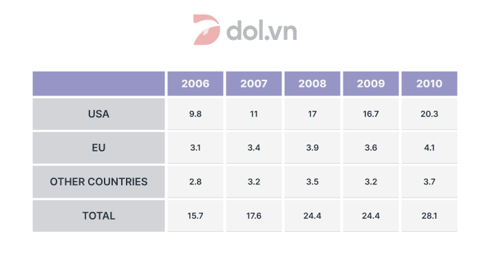 Amount of money given in aid of developing countries - IELTS Writing