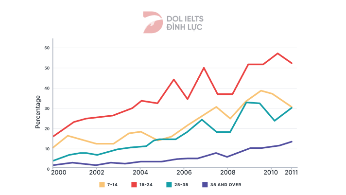 Percentage of people who went to cinema - IELTS Writing