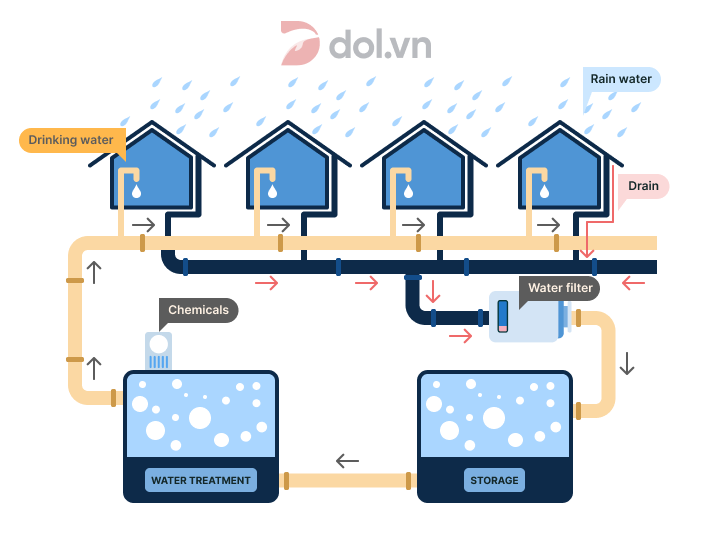 The diagram shows how rainwater is collected for the use of drinking water - IELTS Writing