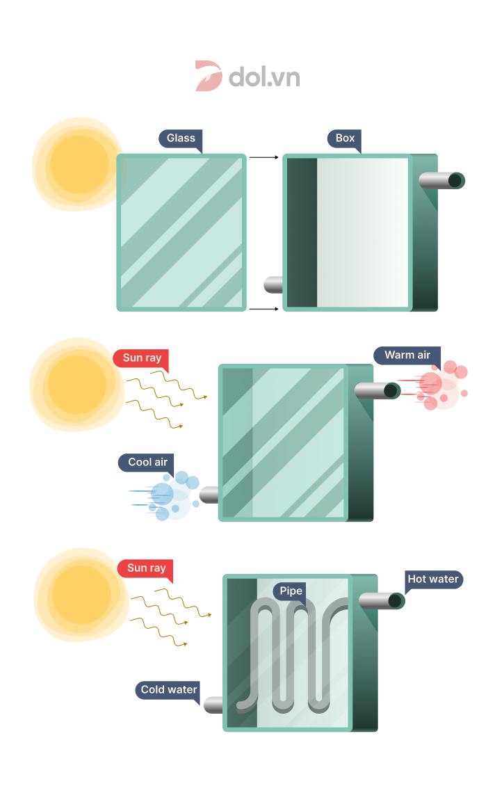 IELTS Writing Task 1 Process: Solar panel structure and its use