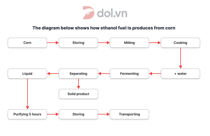 Process of ethanol fuel produced from corn - IELTS Writing