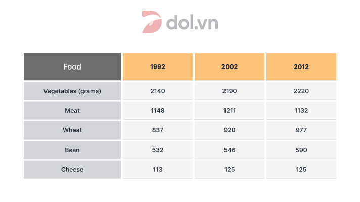 Food consumption per person weekly - IELTS Writing Task 1