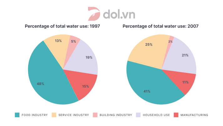 The percentages of the water used by different sectors in Sydney - IELTS Writing