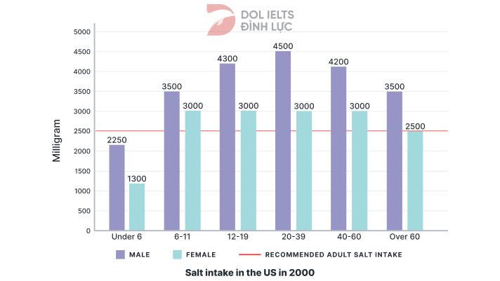 The chart shows the information about salt intake in the US in 2000