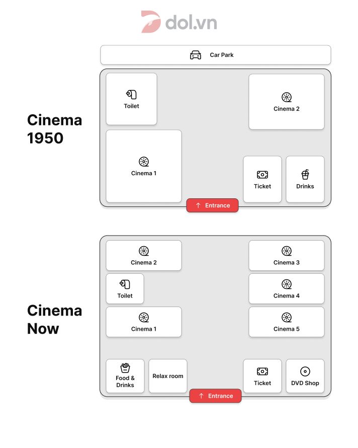 IELTS Writing Task 1 Maps 05/12/2020: Changes of a cinema from 1980 until now