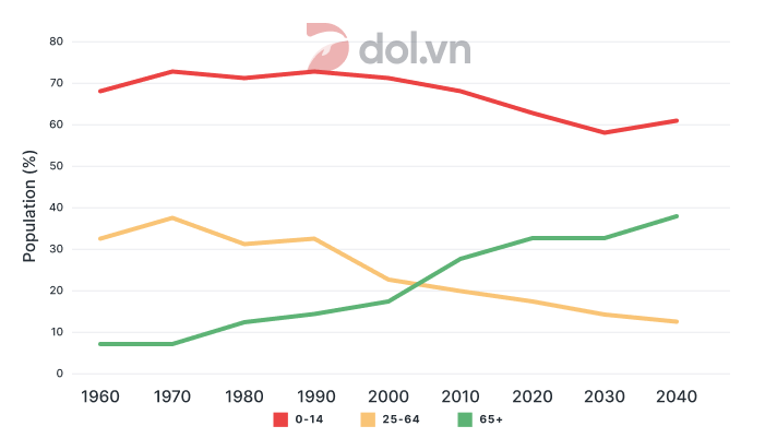 Japan’s population by age groups - IELTS Writing Task 1