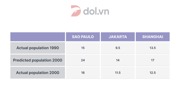 The table below compares actual and predicted populations - IELTS Writing