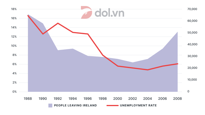 IELTS Writing Task 1 - Unemployment rate and the number of people leaving Ireland