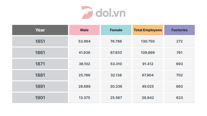 The table shows the number of employees and factories producing silk - IELTS Writing