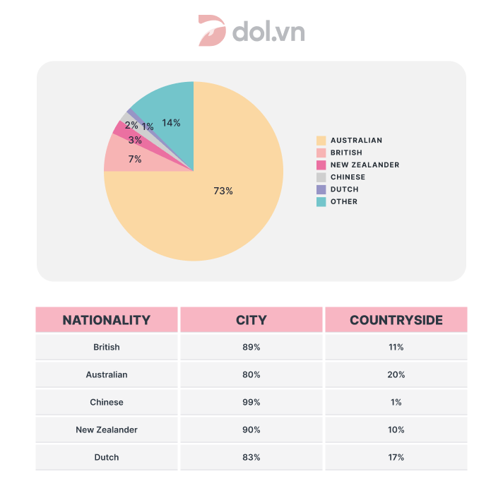 Population in Australia according to different nationalities and areas - IELTS Writing