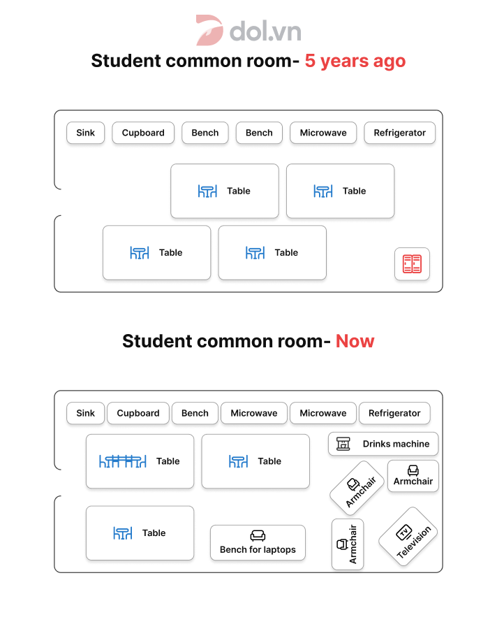 Changes in a student common room - IELTS Writing Task 1
