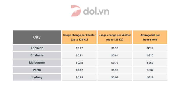 Bài mẫu IELTS Writing Task 1 - Cost of water in Australia