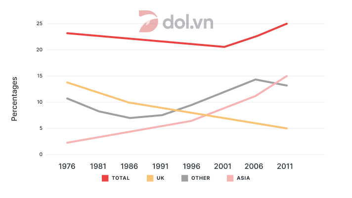 Percentage of Australian people who were born in different places - IELTS Writing