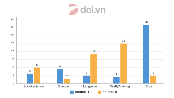 The chart below shows information about the favourite subjects - IELTS Writing