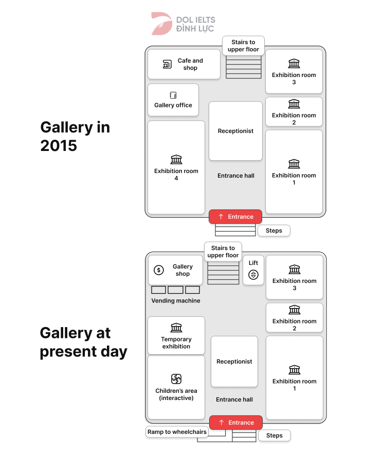 Maps Changes in the art gallery ground floor - IELTS Writing