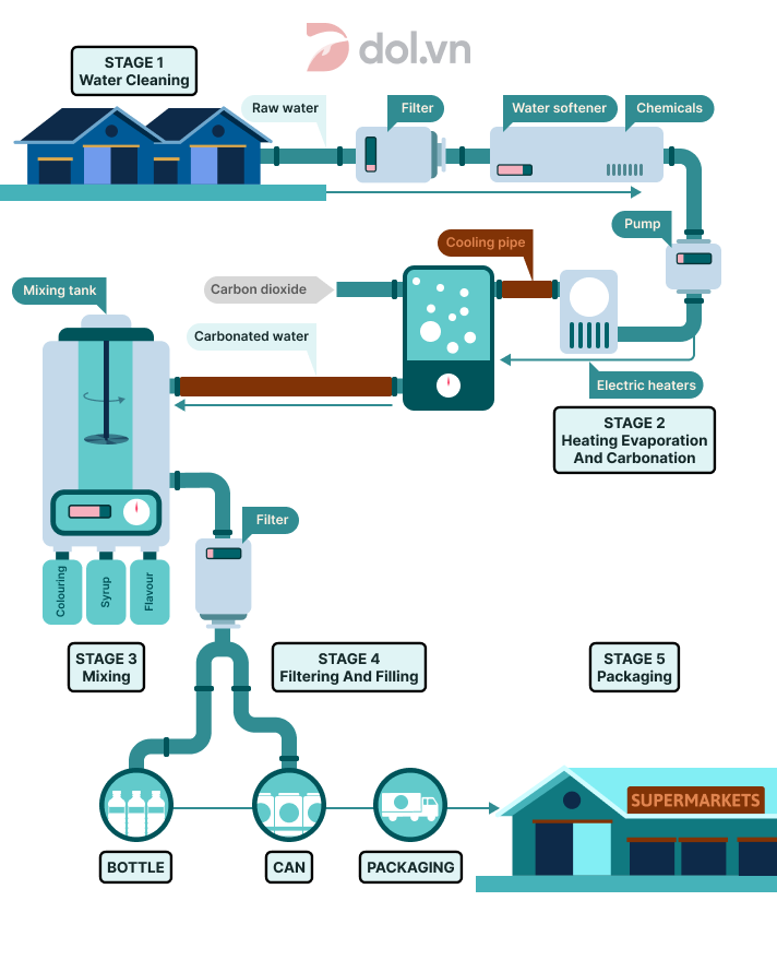 IELTS Writing 05/09/2020 Process of making carbonated drinks