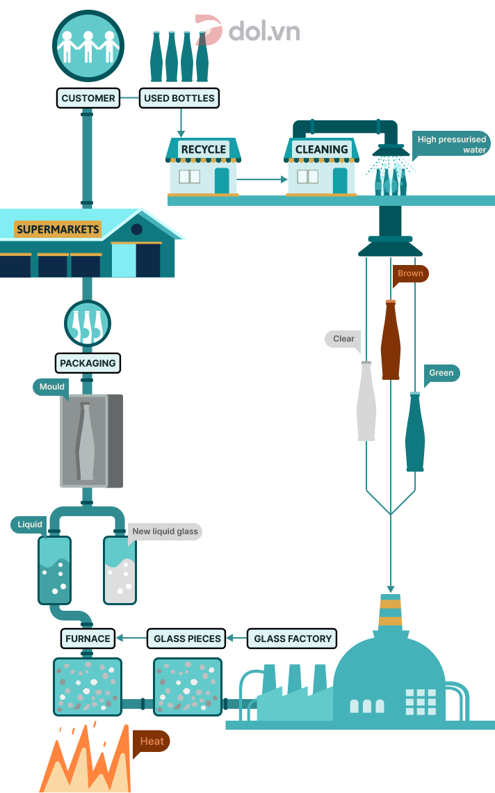 IELTS Writing Task 1: Recycling process of wasted glass bottles