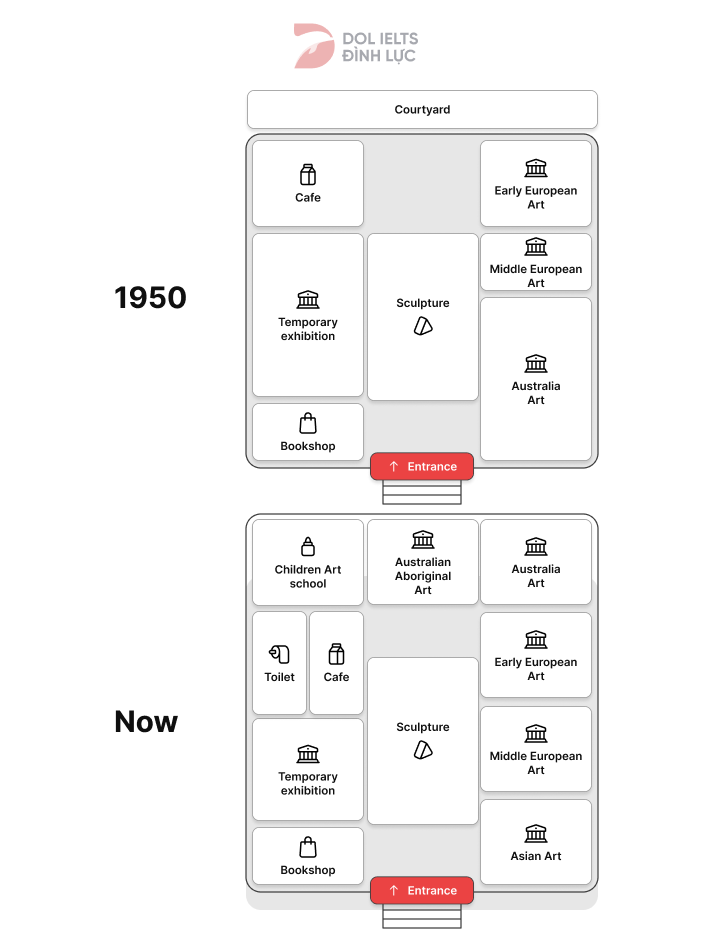 Art gallery map in Australia in 1950 and now - IELTS Writing